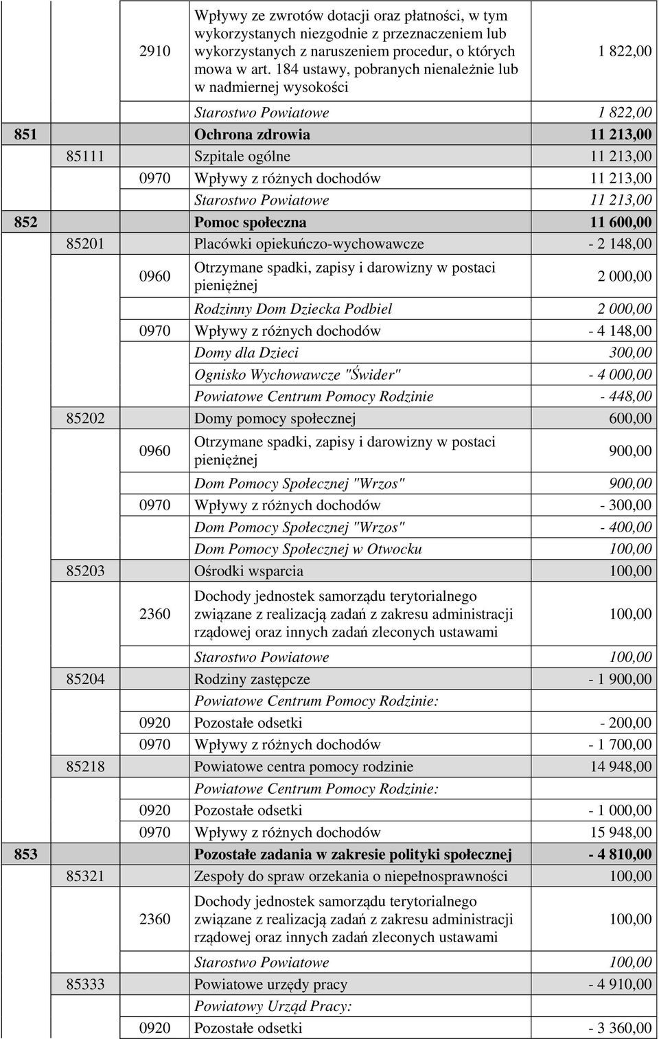 213,00 Starostwo Powiatowe 11 213,00 852 Pomoc społeczna 11 600,00 85201 Placówki opiekuńczo-wychowawcze - 2 148,00 0960 Otrzymane spadki, zapisy i darowizny w postaci pieniężnej 2 000,00 Rodzinny