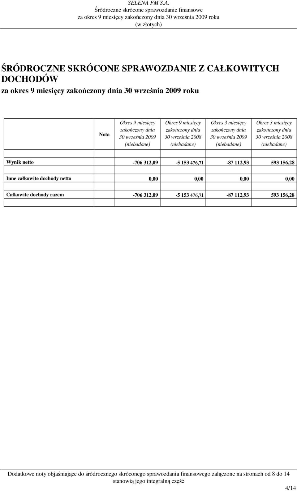 całkowite dochody netto 0,00 0,00 0,00 0,00 Całkowite dochody razem -706 312,09-5 153 476,71-87 112,93 593 156,28 Dodatkowe noty