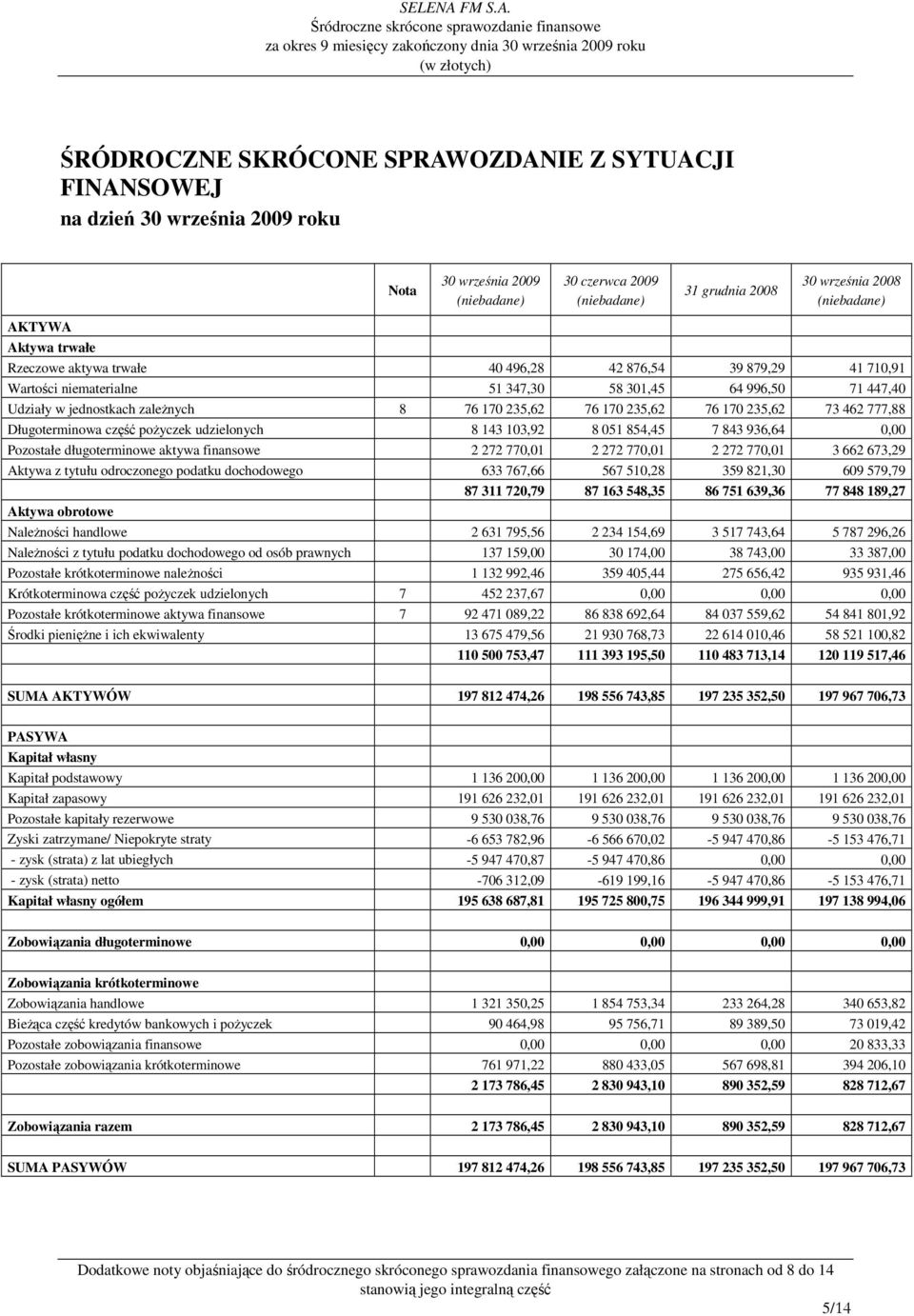 Długoterminowa część poŝyczek udzielonych 8 143 103,92 8 051 854,45 7 843 936,64 0,00 Pozostałe długoterminowe aktywa finansowe 2 272 770,01 2 272 770,01 2 272 770,01 3 662 673,29 Aktywa z tytułu