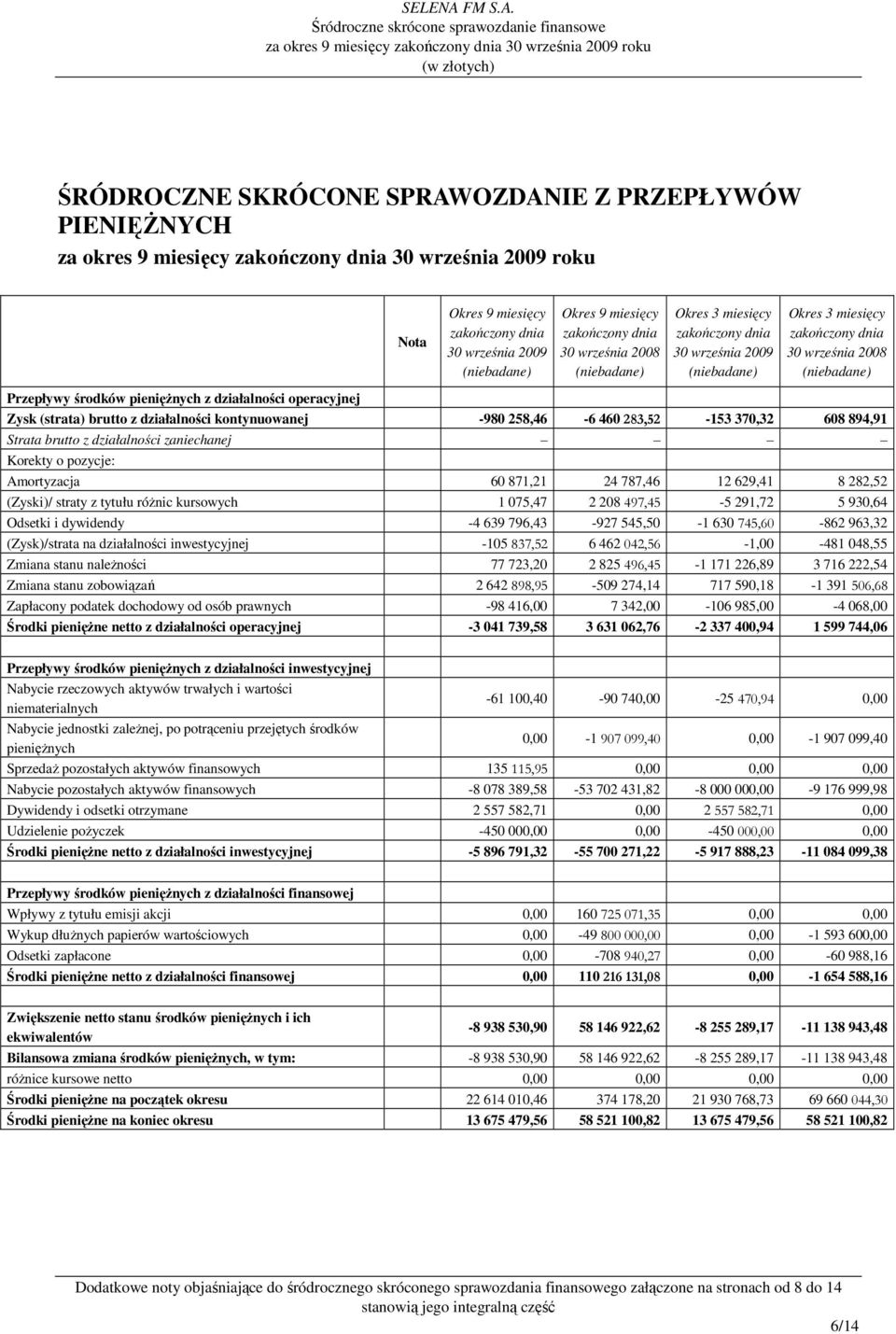 Korekty o pozycje: Amortyzacja 60 871,21 24 787,46 12 629,41 8 282,52 (Zyski)/ straty z tytułu róŝnic kursowych 1 075,47 2 208 497,45-5 291,72 5 930,64 Odsetki i dywidendy -4 639 796,43-927 545,50-1