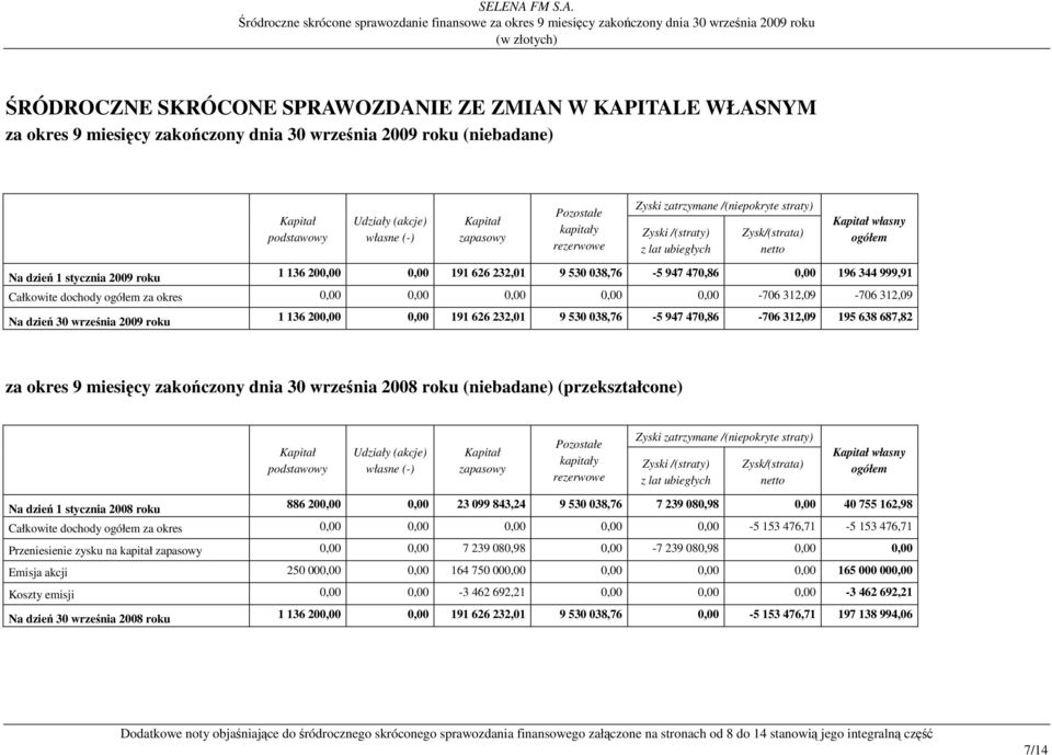 ogółem za okres 0,00 0,00 0,00 0,00 0,00-706 312,09-706 312,09 Na dzień 30 września 2009 roku 1 136 200,00 0,00 191 626 232,01 9 530 038,76-5 947 470,86-706 312,09 195 638 687,82 za okres 9 miesięcy