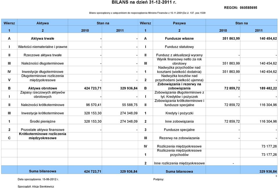 Fundusz statutowy II Rzeczowe aktywa trwałe - - II Fundusz z aktualizacji wyceny - - III Należności długoterminowe - - III Wynik finansowy netto za rok obrotowy 351 863,99 140 454,62 IV Inwestycje