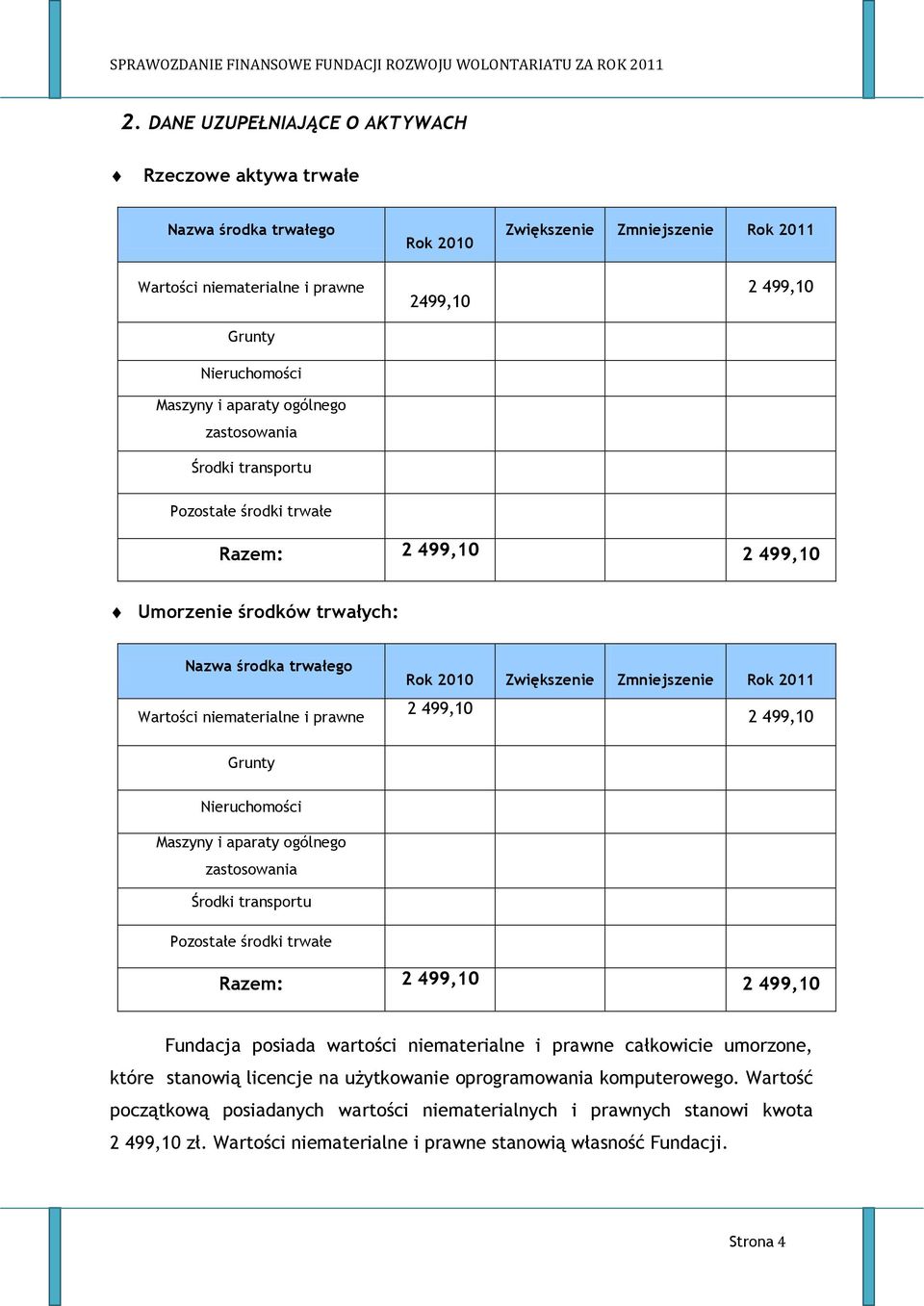 Zwiększenie Zmniejszenie Rok 2011 2 499,10 2 499,10 Grunty Nieruchomości Maszyny i aparaty ogólnego zastosowania Środki transportu Pozostałe środki trwałe Razem: 2 499,10 2 499,10 Fundacja posiada