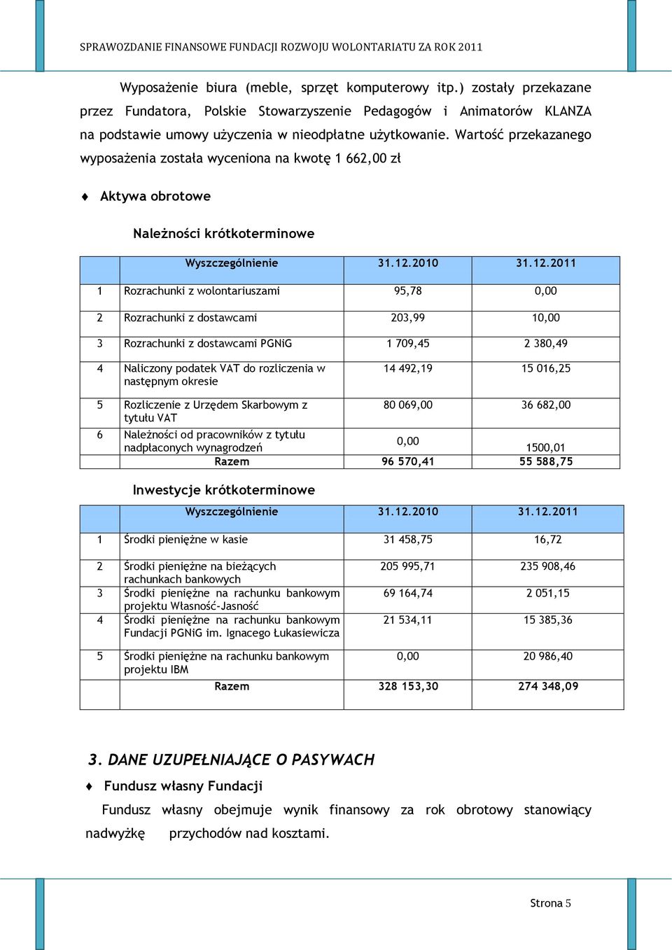 Rozrachunki z dostawcami PGNiG 1 709,45 2 380,49 4 Naliczony podatek VAT do rozliczenia w następnym okresie 14 492,19 15 016,25 5 Rozliczenie z Urzędem Skarbowym z tytułu VAT 80 069,00 36 682,00 6