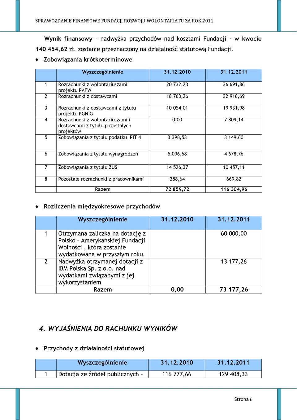 projektu PGNiG 4 Rozrachunki z wolontariuszami i 0,00 7 809,14 dostawcami z tytułu pozostałych projektów 5 Zobowiązania z tytułu podatku PIT 4 3 398,53 3 149,60 6 Zobowiązania z tytułu wynagrodzeń 5