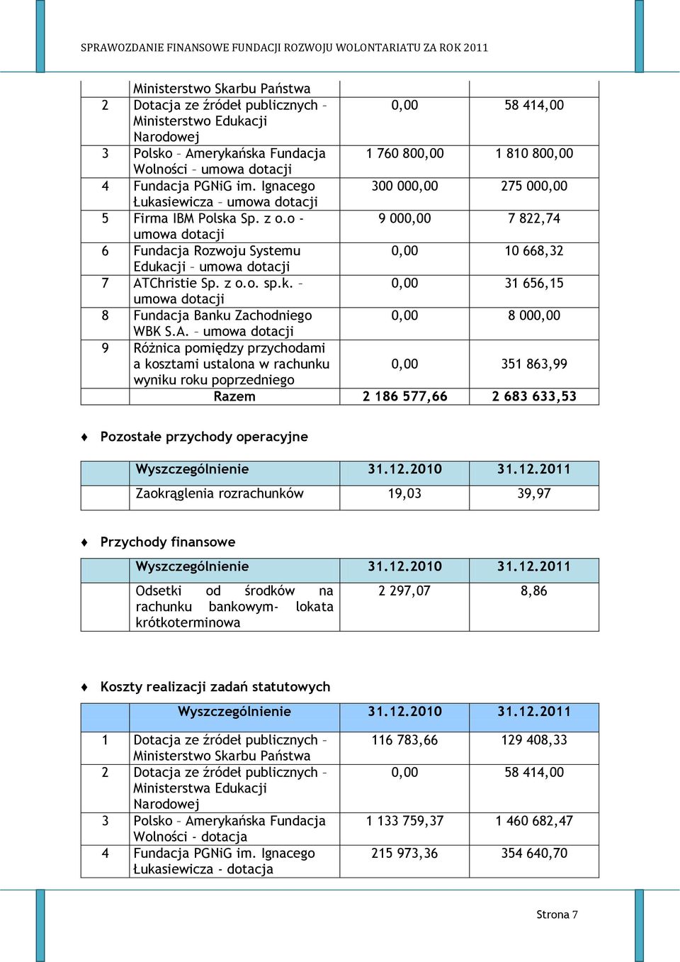 o - 9 000,00 7 822,74 umowa dotacji 6 Fundacja Rozwoju Systemu 0,00 10 668,32 Edukacji umowa dotacji 7 ATChristie Sp. z o.o. sp.k. 0,00 31 656,15 umowa dotacji 8 Fundacja Banku Zachodniego 0,00 8 000,00 WBK S.