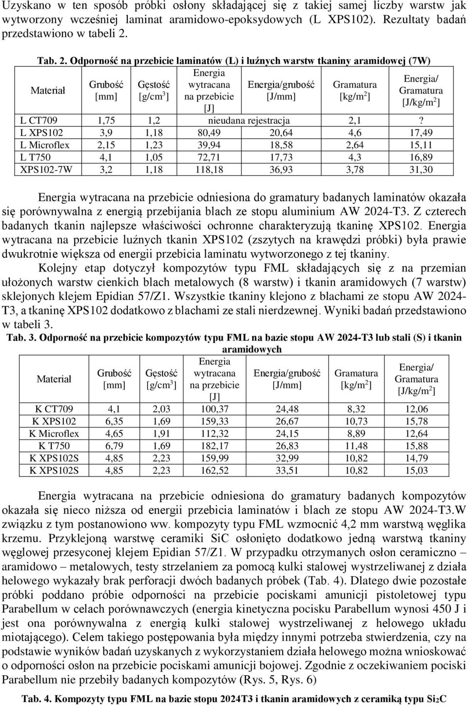 Odporność na przebicie laminatów (L) i luźnych warstw tkaniny aramidowej (7W) Energia Grubość Gęstość wytracana Energia/grubość Gramatura Materiał [mm] [g/cm 3 ] na przebicie [J/mm] [kg/m 2 ] [J]