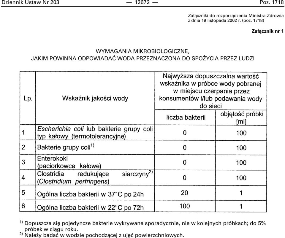 1718) Za àcznik nr 1 WYMAGANIA MIKROBIOLOGICZNE, JAKIM POWINNA ODPOWIADAå WODA PRZEZNACZONA DO SPO