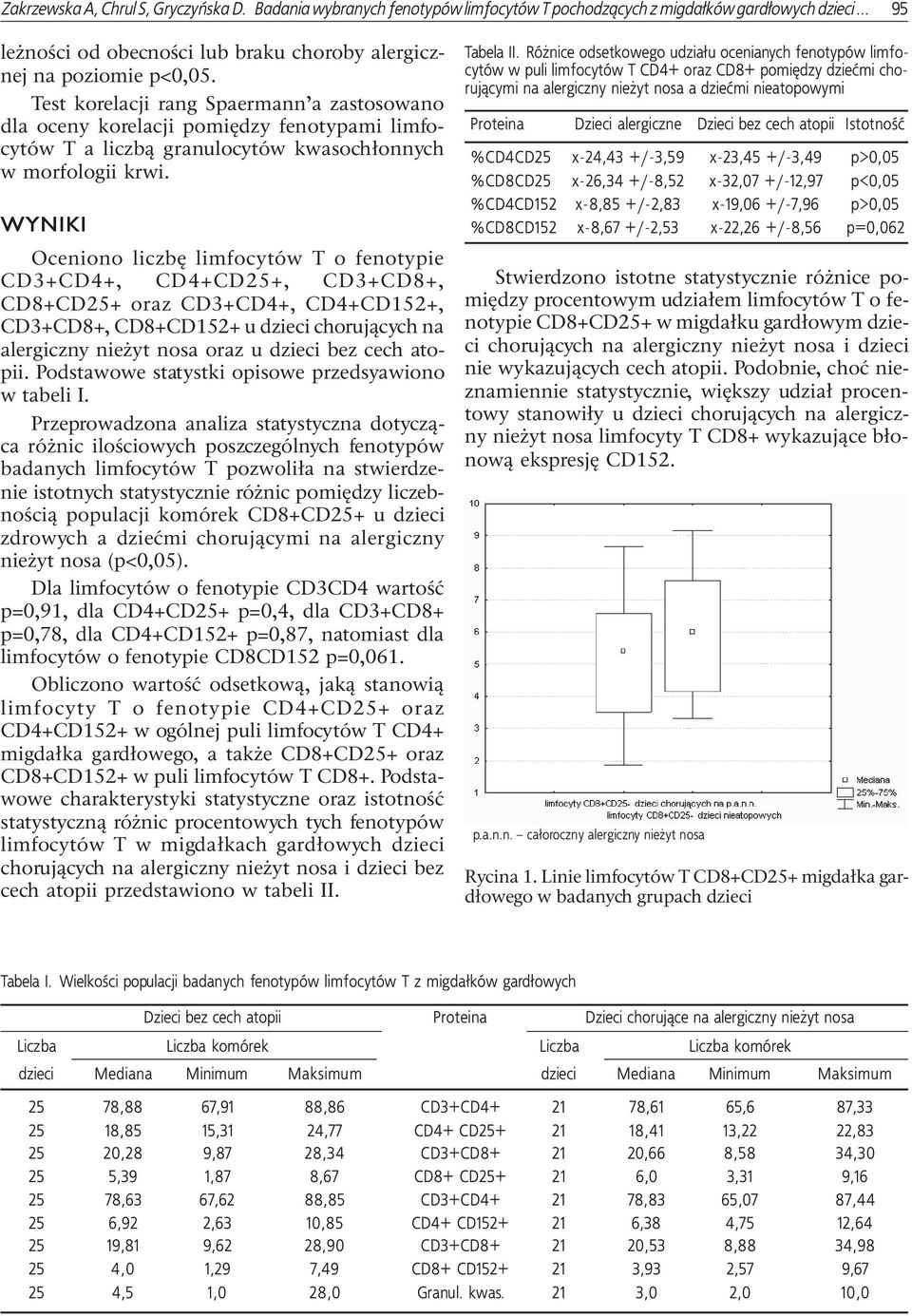 WYNIKI Oceniono liczbê limfocytów T o fenotypie CD3+CD4+, CD4+CD25+, CD3+CD8+, CD8+CD25+ oraz CD3+CD4+, CD4+CD152+, CD3+CD8+, CD8+CD152+ u dzieci choruj¹cych na alergiczny nie yt nosa oraz u dzieci