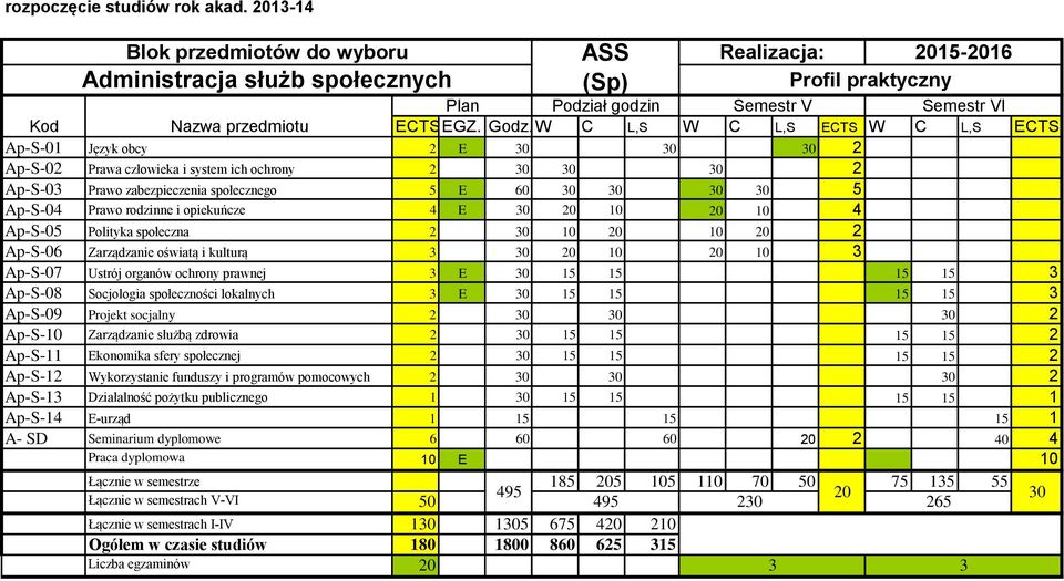 zabezpieczenia społecznego 5 E 60 0 0 0 0 5 Ap-S-04 Prawo rodzinne i opiekuńcze 4 E 0 20 10 20 10 4 Ap-S-05 Polityka społeczna 2 0 10 20 10 20 2 Ap-S-06 Zarządzanie oświatą i kulturą 0 20 10 20 10