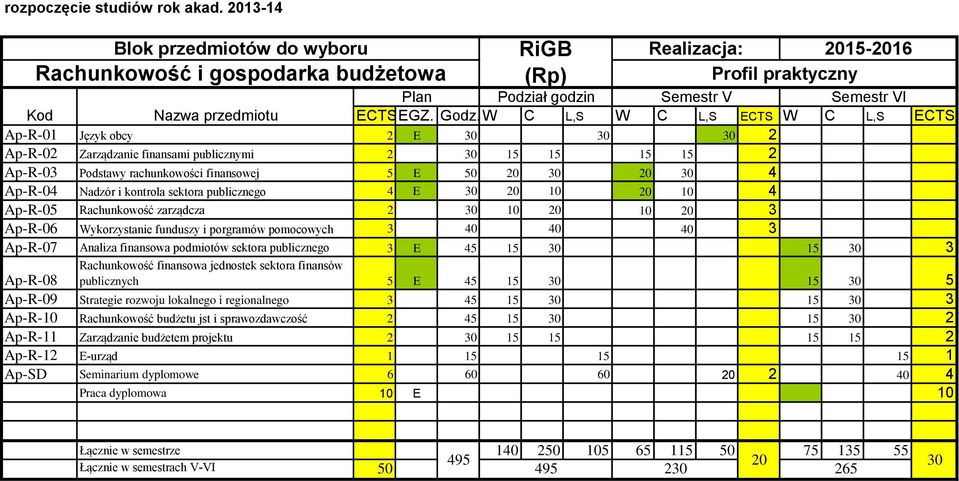 Podstawy rachunkowości finansowej 5 E 50 20 0 20 0 4 Ap-R-04 Nadzór i kontrola sektora publicznego 4 E 0 20 10 20 10 4 Ap-R-05 Rachunkowość zarządcza 2 0 10 20 10 20 Ap-R-06 Wykorzystanie funduszy i