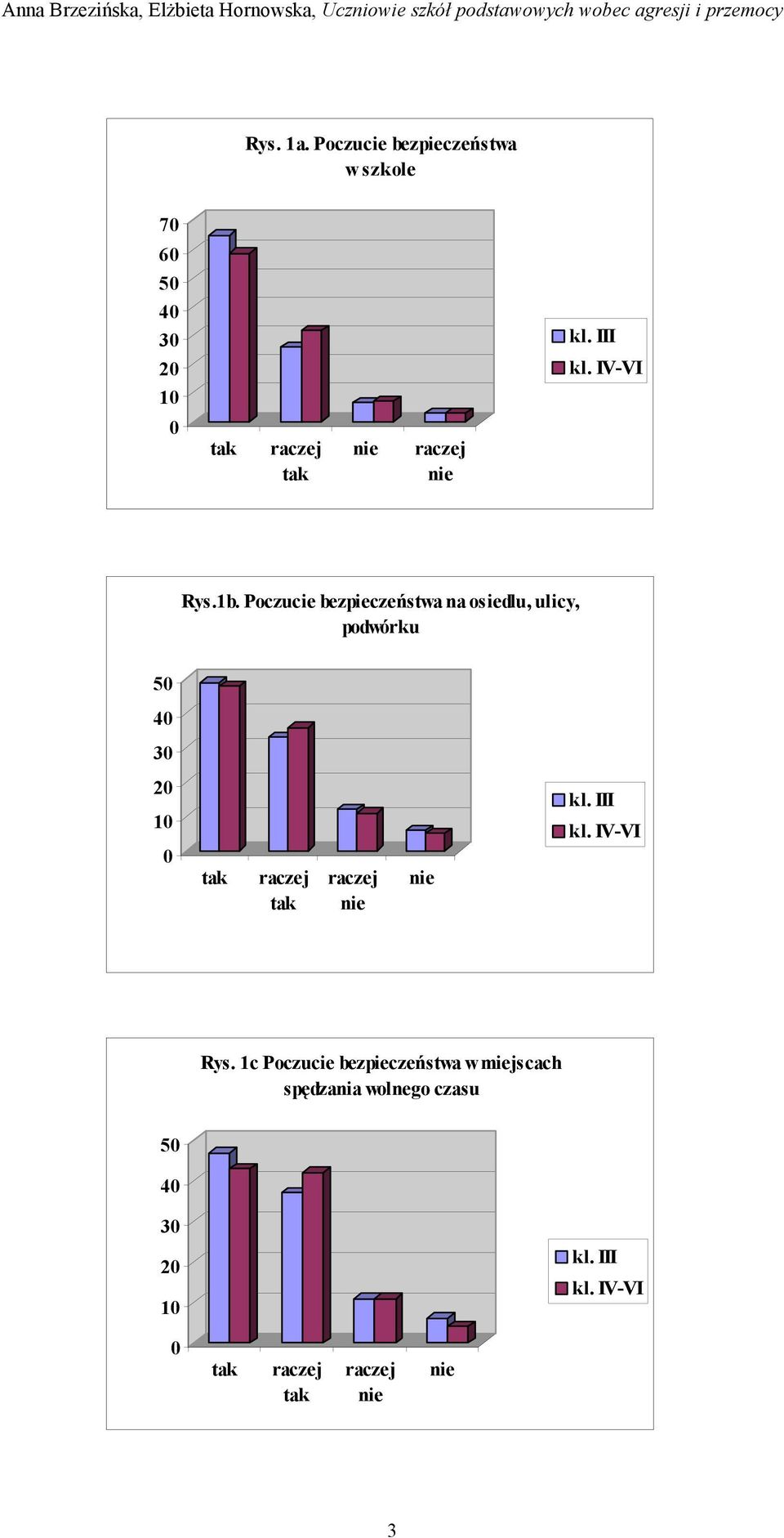 Poczucie bezpieczeństwa na osiedlu, ulicy, podwórku 50 40 30 20 10 0