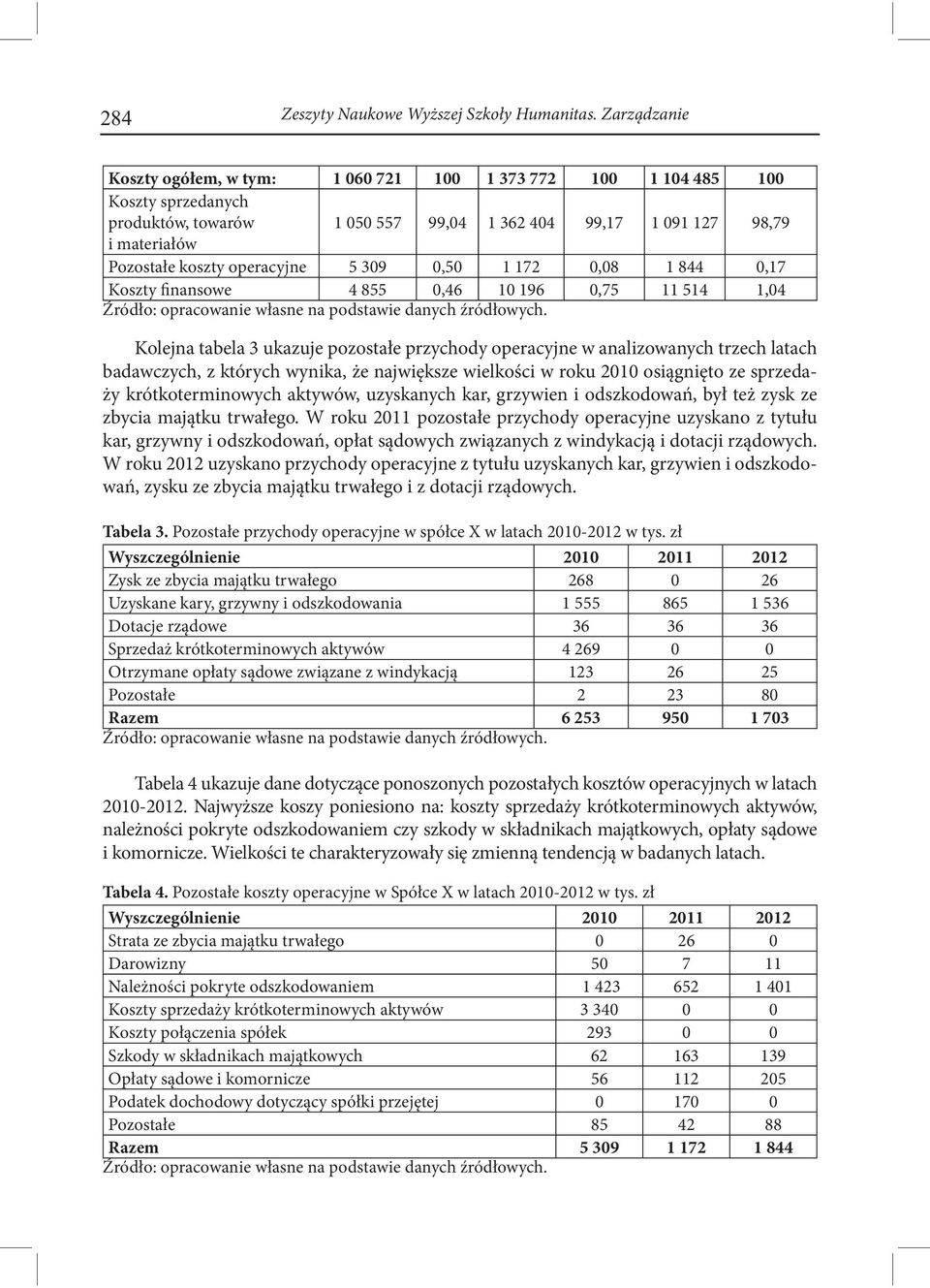 operacyjne 5 309 0,50 1 172 0,08 1 844 0,17 Koszty finansowe 4 855 0,46 10 196 0,75 11 514 1,04 Źródło: opracowanie własne na podstawie danych źródłowych.