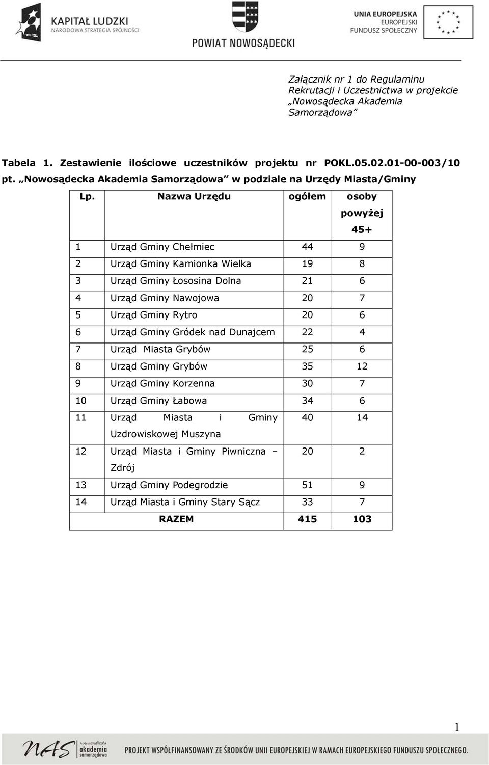 Nazwa Urzędu ogółem osoby powyżej 45+ 1 Urząd Gminy Chełmiec 44 9 2 Urząd Gminy Kamionka Wielka 19 8 3 Urząd Gminy Łososina Dolna 21 6 4 Urząd Gminy Nawojowa 20 7 5 Urząd Gminy Rytro 20 6 6