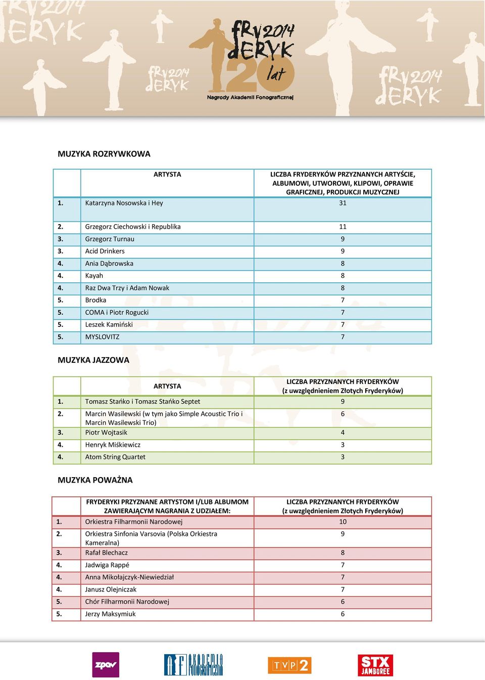 MYSLOVITZ 7 MUZYKA JAZZOWA ARTYSTA LICZBA PRZYZNANYCH FRYDERYKÓW (z uwzględnieniem Złotych Fryderyków) 1. Tomasz Stańko i Tomasz Stańko Septet 9 2.