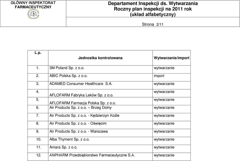 Air Products Sp. z o.o. Brzeg Dolny 7. Air Products Sp. z o.o. - Kędzierzyn Koźle 8. Air Products Sp. z o.o. - Oświęcim 9.