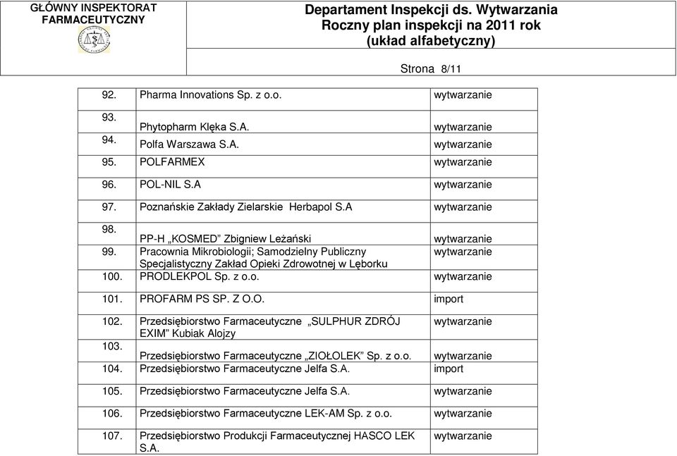 Z O.O. import 102. Przedsiębiorstwo Farmaceutyczne SULPHUR ZDRÓJ EXIM Kubiak Alojzy 103. Przedsiębiorstwo Farmaceutyczne ZIOŁOLEK Sp. z o.o. 104.