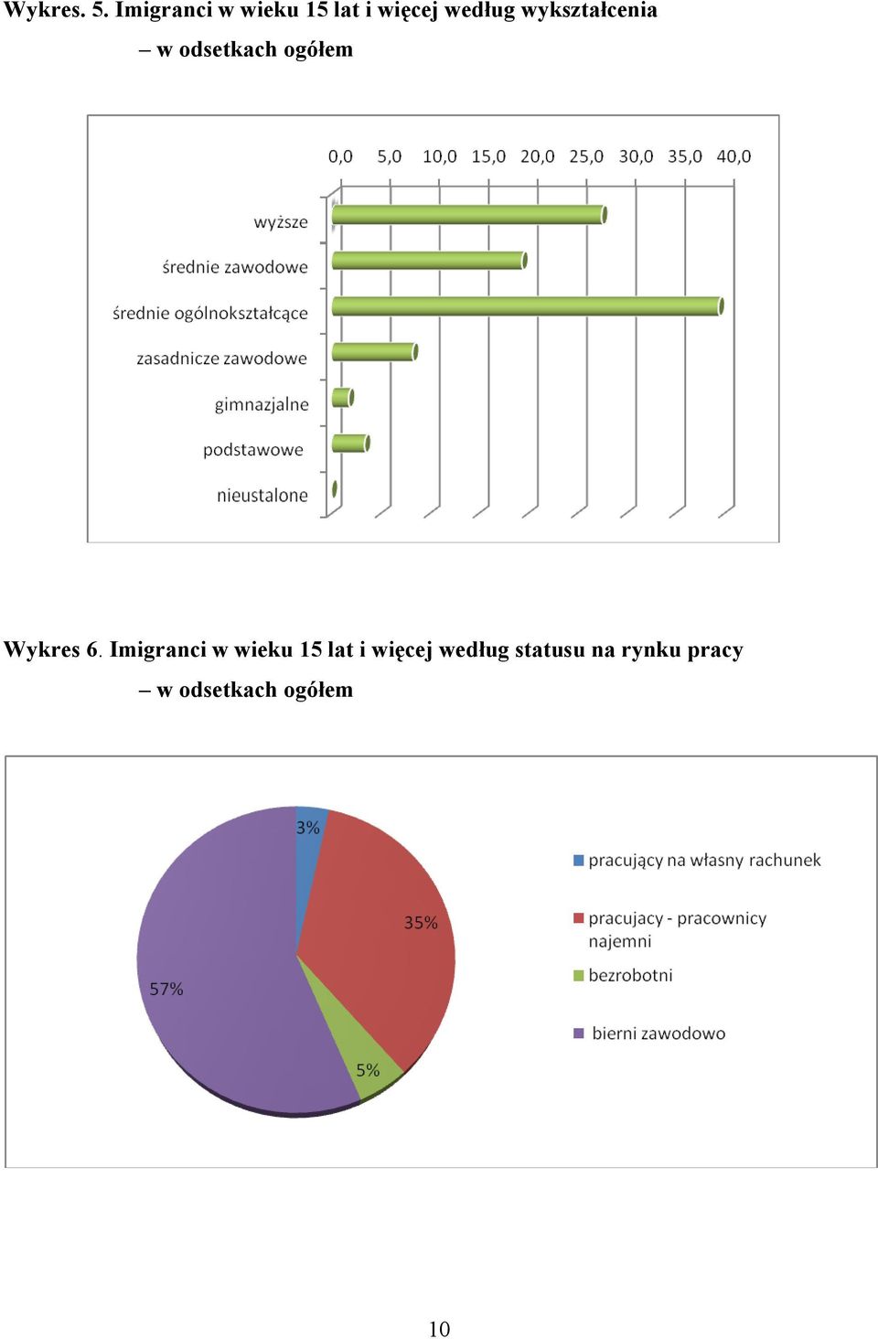 wykształcenia w odsetkach ogółem Wykres 6.