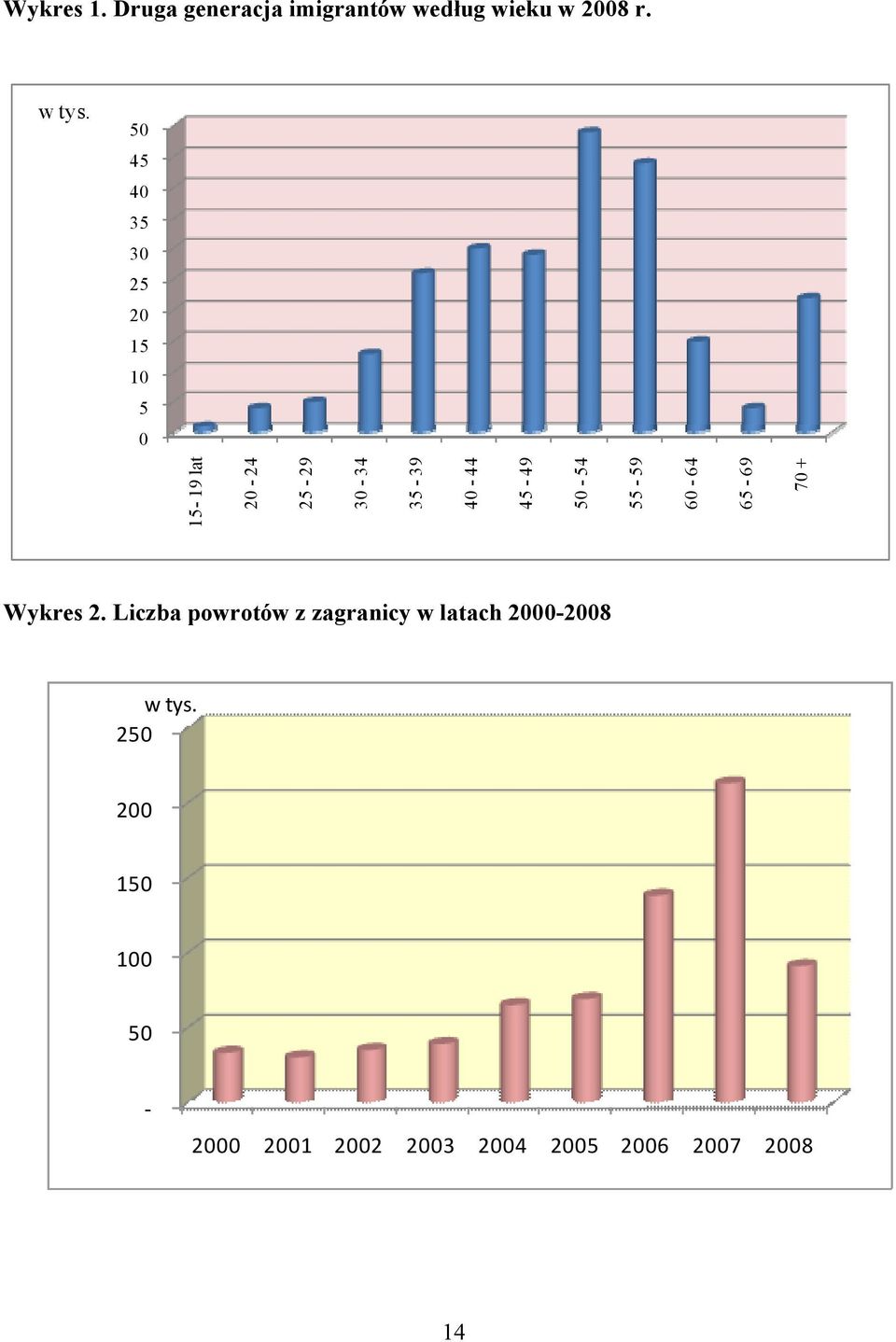 45-49 50-54 55-59 60-64 65-69 70 + Wykres 2.