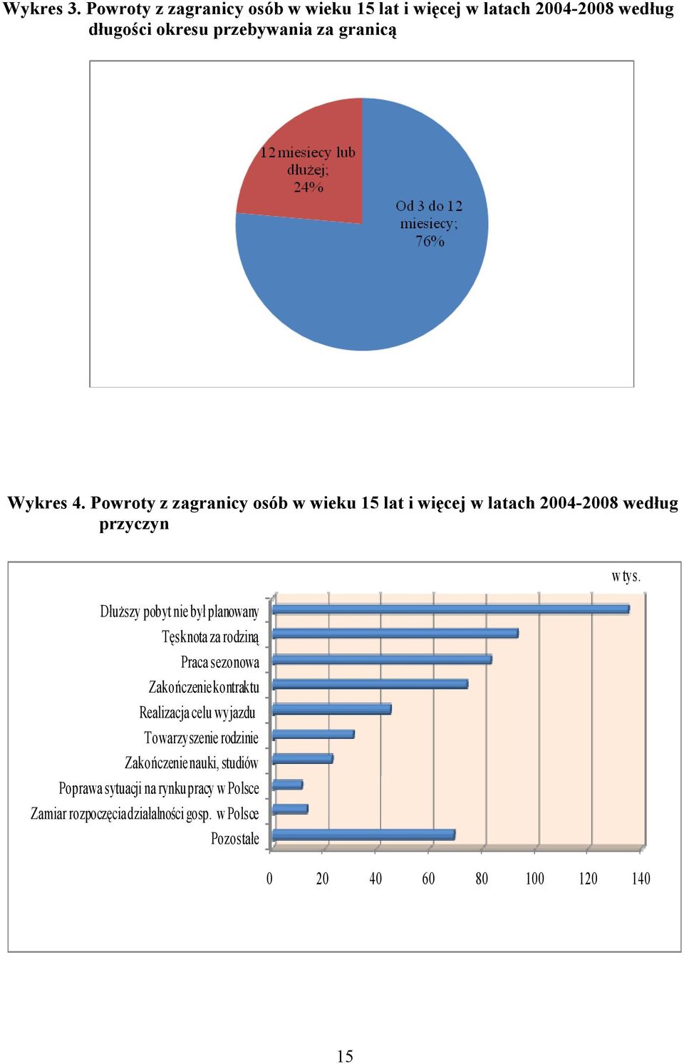 Powroty z zagranicy osób w wieku 15 lat i więcej w latach 2004-2008 według przyczyn w tys.