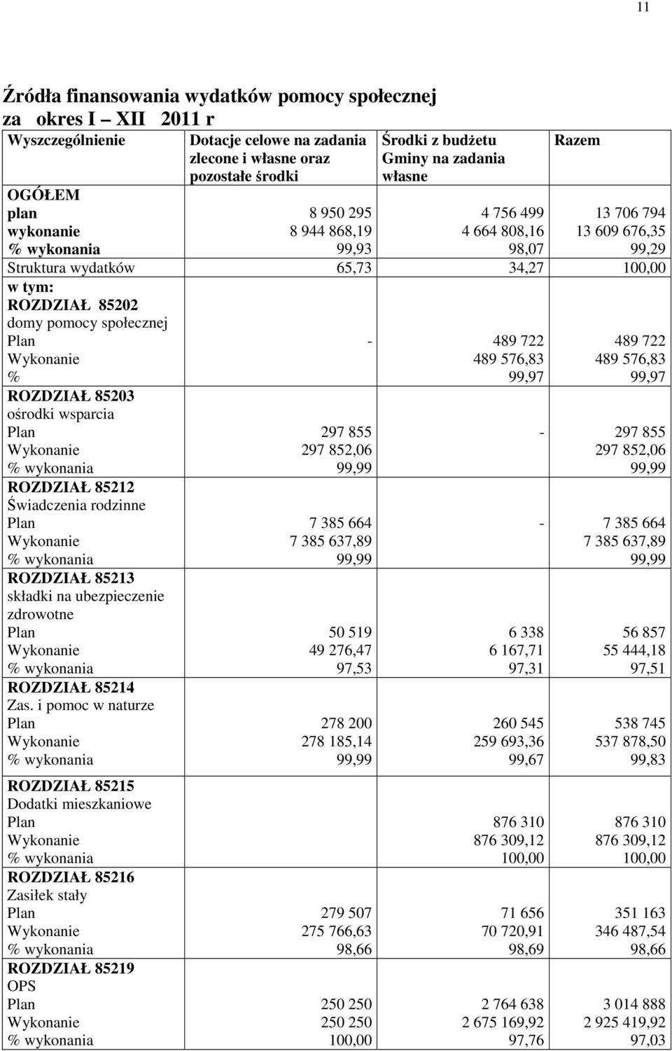 ROZDZIAŁ 85203 ośrodki wsparcia ROZDZIAŁ 85212 Świadczenia rodzinne ROZDZIAŁ 85213 składki na ubezpieczenie zdrowotne ROZDZIAŁ 85214 Zas.