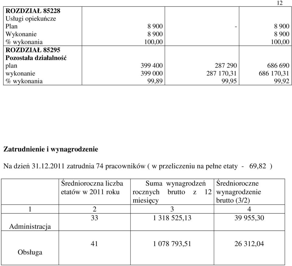 8 900 8 900 100,00 686 690 686 170,31 99,92 Zatrudnienie i wynagrodzenie Na dzień 31.12.