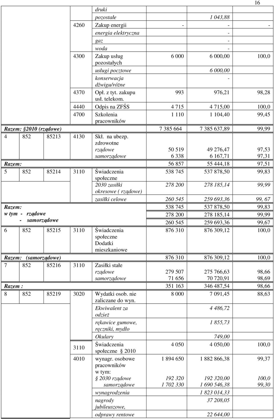 4440 Odpis na ZFŚS 4 715 4 715,00 100,0 4700 Szkolenia 1 110 1 104,40 99,45 pracowników Razem: 2010 (rządowe) 7 385 664 7 385 637,89 99,99 4 852 85213 4130 Skł. na ubezp.
