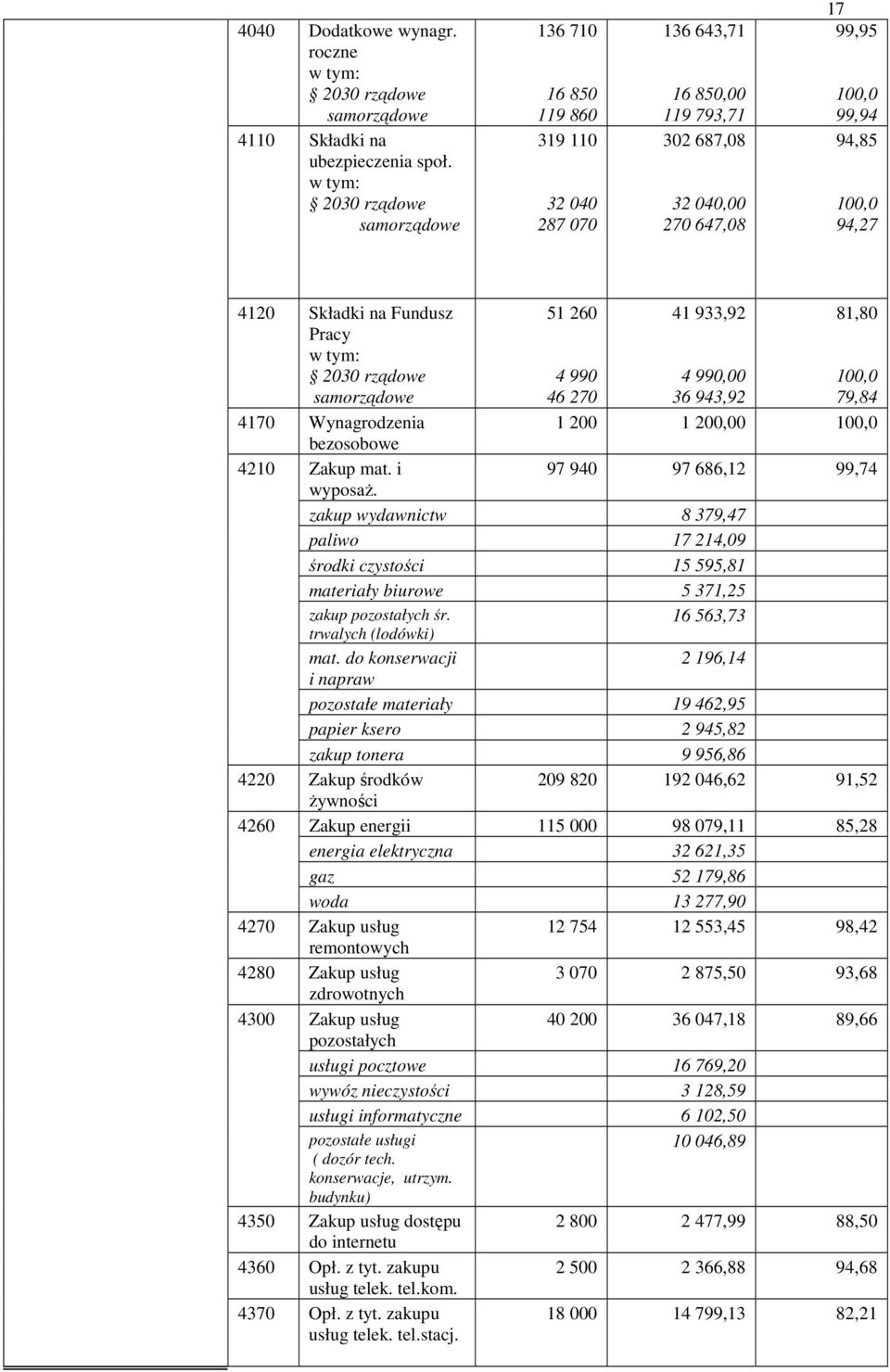 w tym: 2030 rządowe 51 260 4 990 46 270 41 933,92 4 990,00 36 943,92 81,80 100,0 79,84 4170 Wynagrodzenia 1 200 1 200,00 100,0 bezosobowe 4210 Zakup mat. i 97 940 97 686,12 99,74 wyposaż.