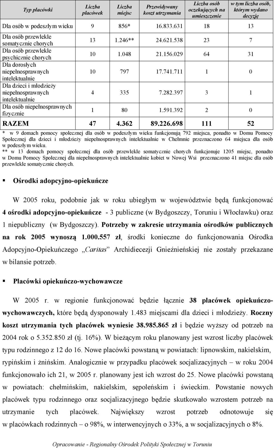 711 1 0 intelektualnie Dla dzieci i młodzieży niepełnosprawnych 4 335 7.282.397 3 1 intelektualnie Dla osób niepełnosprawnych fizycznie 1 80 1.591.392 2 0 RAZEM 47 4.362 89.226.