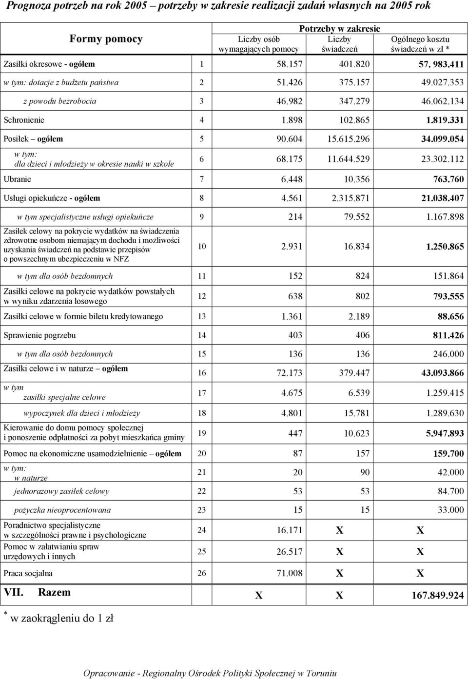 331 Posiłek ogółem 5 90.604 15.615.296 34.099.054 w tym: dla dzieci i młodzieży w okresie nauki w szkole 6 68.175 11.644.529 23.302.112 Ubranie 7 6.448 10.356 763.760 Usługi opiekuńcze - ogółem 8 4.