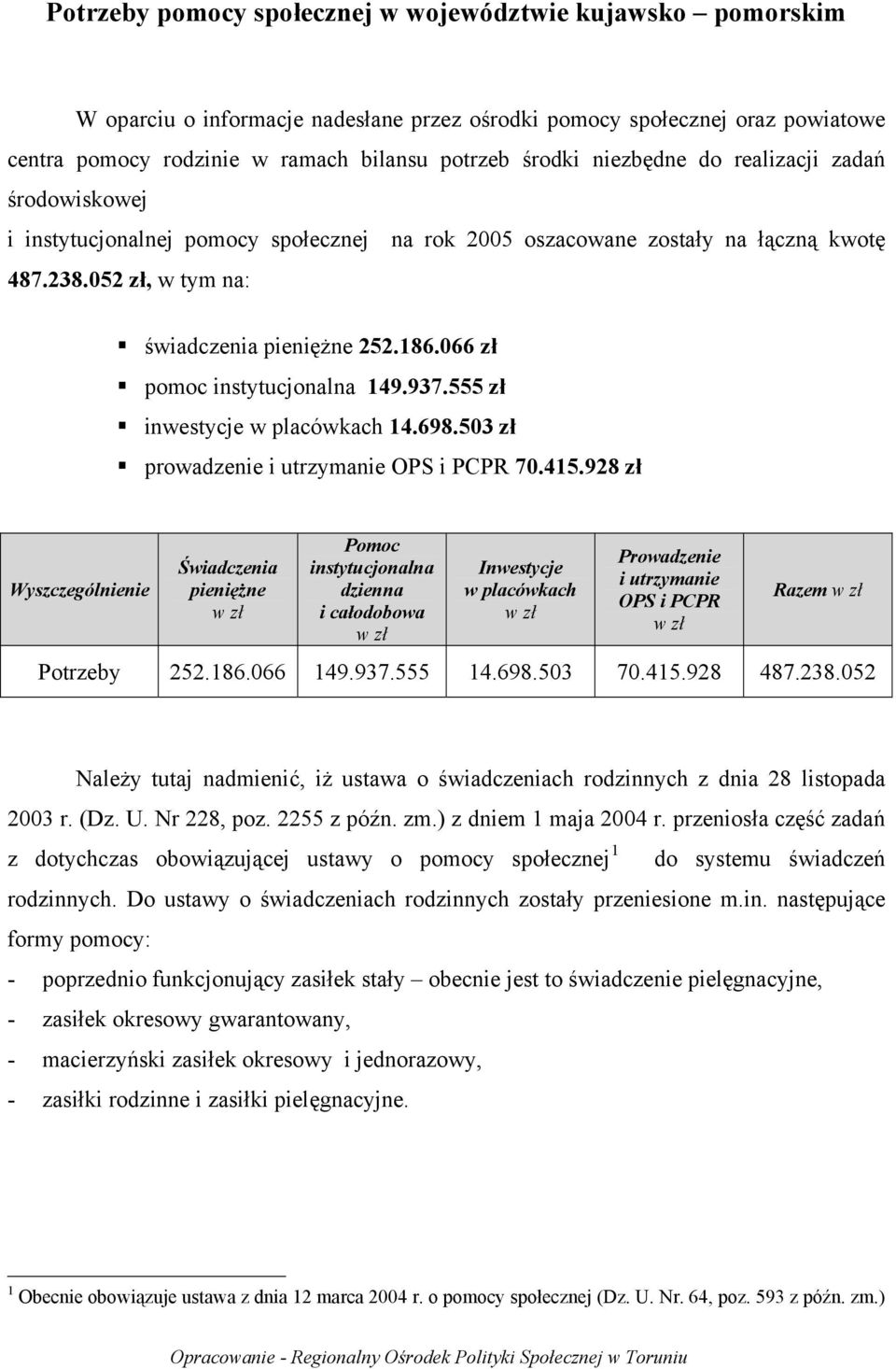 066 zł pomoc instytucjonalna 149.937.555 zł inwestycje w placówkach 14.698.503 zł prowadzenie i utrzymanie OPS i PCPR 70.415.