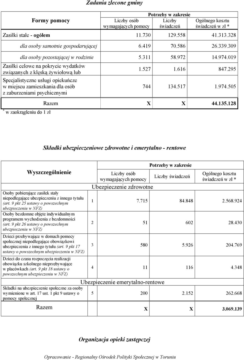 019 Zasiłki celowe na pokrycie wydatków związanych z klęską żywiołową lub Specjalistyczne usługi opiekuńcze w miejscu zamieszkania dla osób z zaburzeniami psychicznymi * w zaokrągleniu do 1 zł 1.