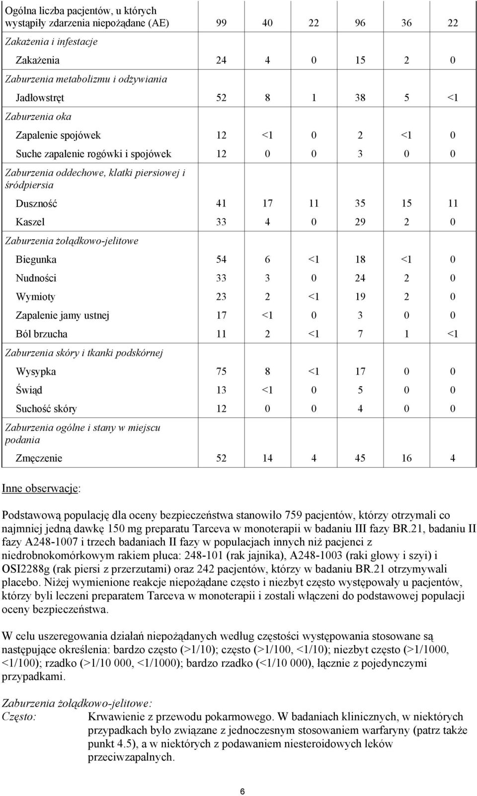 Zapalenie jamy ustnej Ból brzucha Zaburzenia skóry i tkanki podskórnej Wysypka Świąd Suchość skóry Zaburzenia ogólne i stany w miejscu podania 12 12 41 33 54 33 23 17 11 75 13 12 Zmęczenie 52 14 4 45