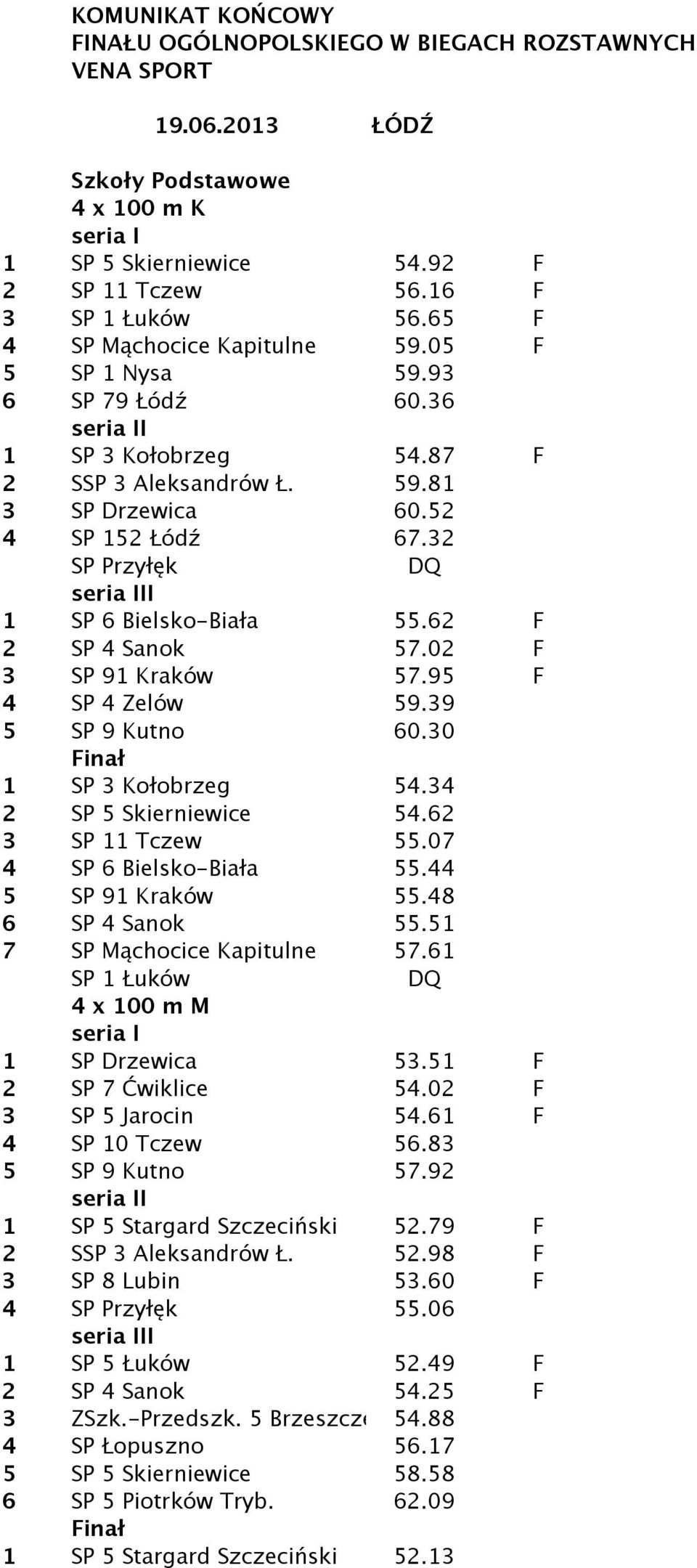 32 SP Przyłęk I 1 SP 6 Bielsko-Biała 55.62 F 2 SP 4 Sanok 57.02 F 3 SP 91 Kraków 57.95 F 4 SP 4 Zelów 59.39 5 SP 9 Kutno 60.30 1 SP 3 Kołobrzeg 54.34 2 SP 5 Skierniewice 54.62 3 SP 11 Tczew 55.