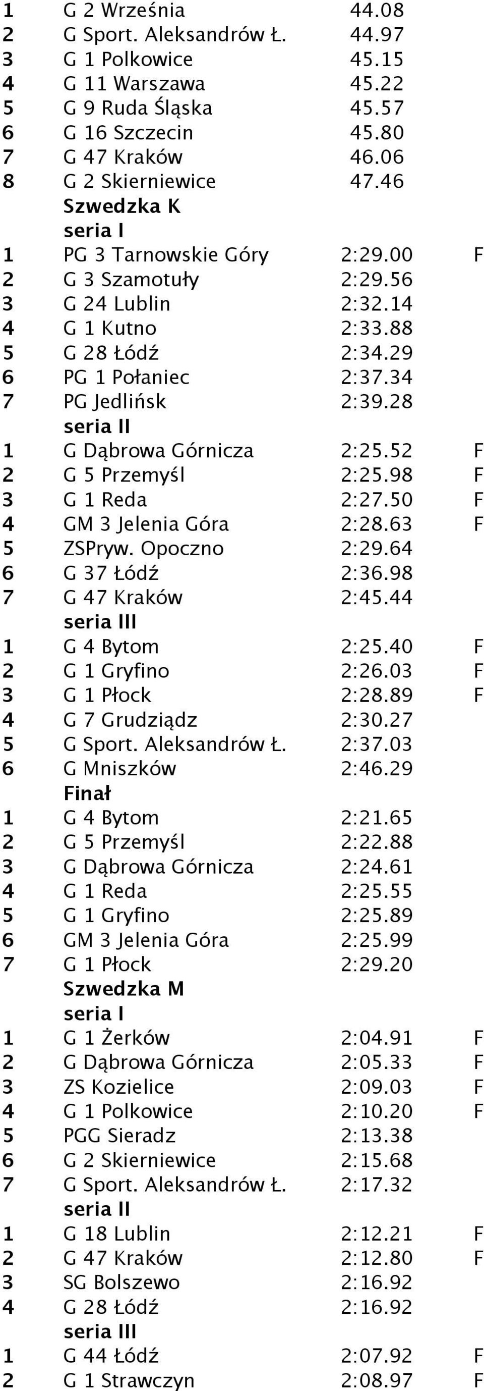 28 1 G Dąbrowa Górnicza 2:25.52 F 2 G 5 Przemyśl 2:25.98 F 3 G 1 Reda 2:27.50 F 4 GM 3 Jelenia Góra 2:28.63 F 5 ZSPryw. Opoczno 2:29.64 6 G 37 Łódź 2:36.98 7 G 47 Kraków 2:45.44 I 1 G 4 Bytom 2:25.