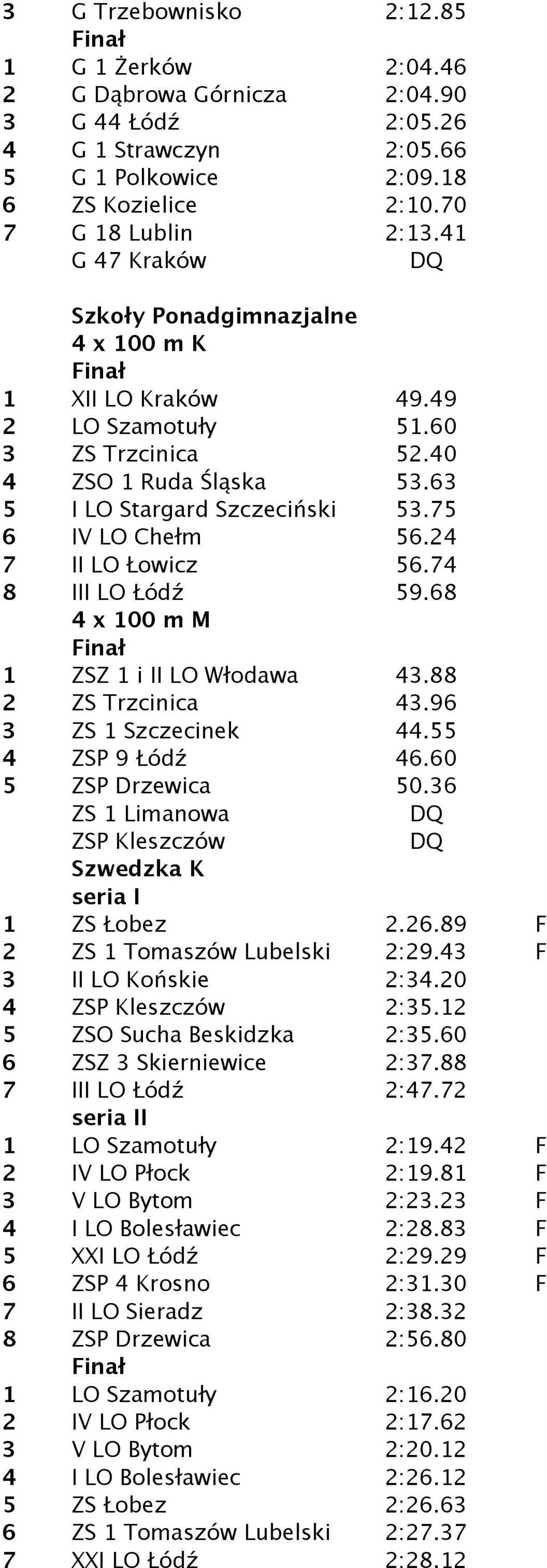 24 7 II LO Łowicz 56.74 8 III LO Łódź 59.68 4 x 100 m M 1 ZSZ 1 i II LO Włodawa 43.88 2 ZS Trzcinica 43.96 3 ZS 1 Szczecinek 44.55 4 ZSP 9 Łódź 46.60 5 ZSP Drzewica 50.