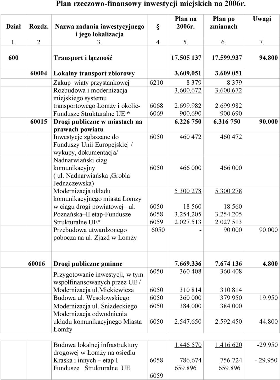 609 051 Zakup wiaty przystankowej 6210 8 379 8 379 Rozbudowa i modernizacja miejskiego systemu transportowego Łomży i okolic- Fundusze Strukturalne UE * 6068 6069 3.600.672 2.699.982 900.