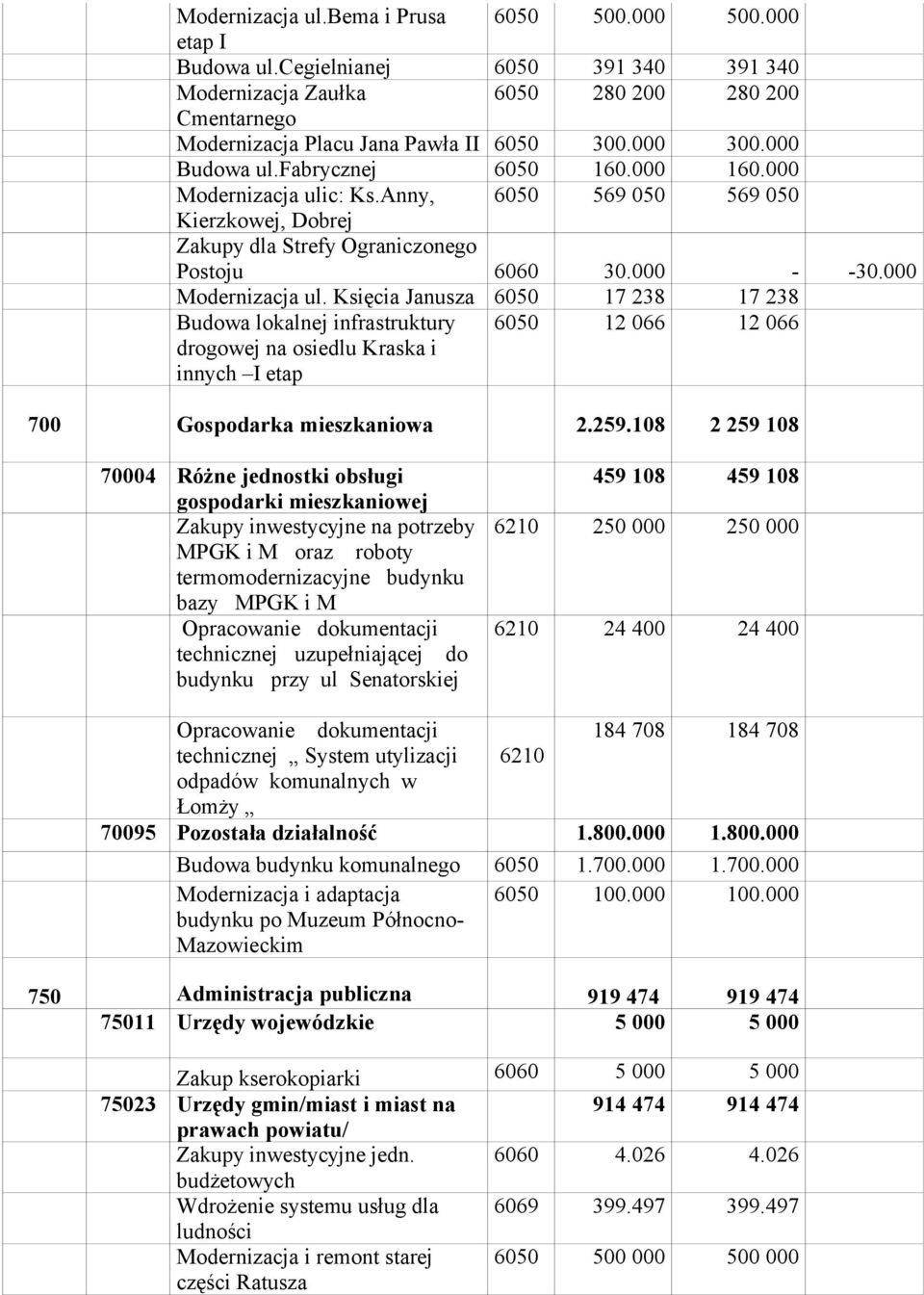 c: Ks.Anny, 6050 569 050 569 050 Kierzkowej, Dobrej Zakupy dla Strefy Ograniczonego Postoju 6060 30.000 - -30.000 Modernizacja ul.