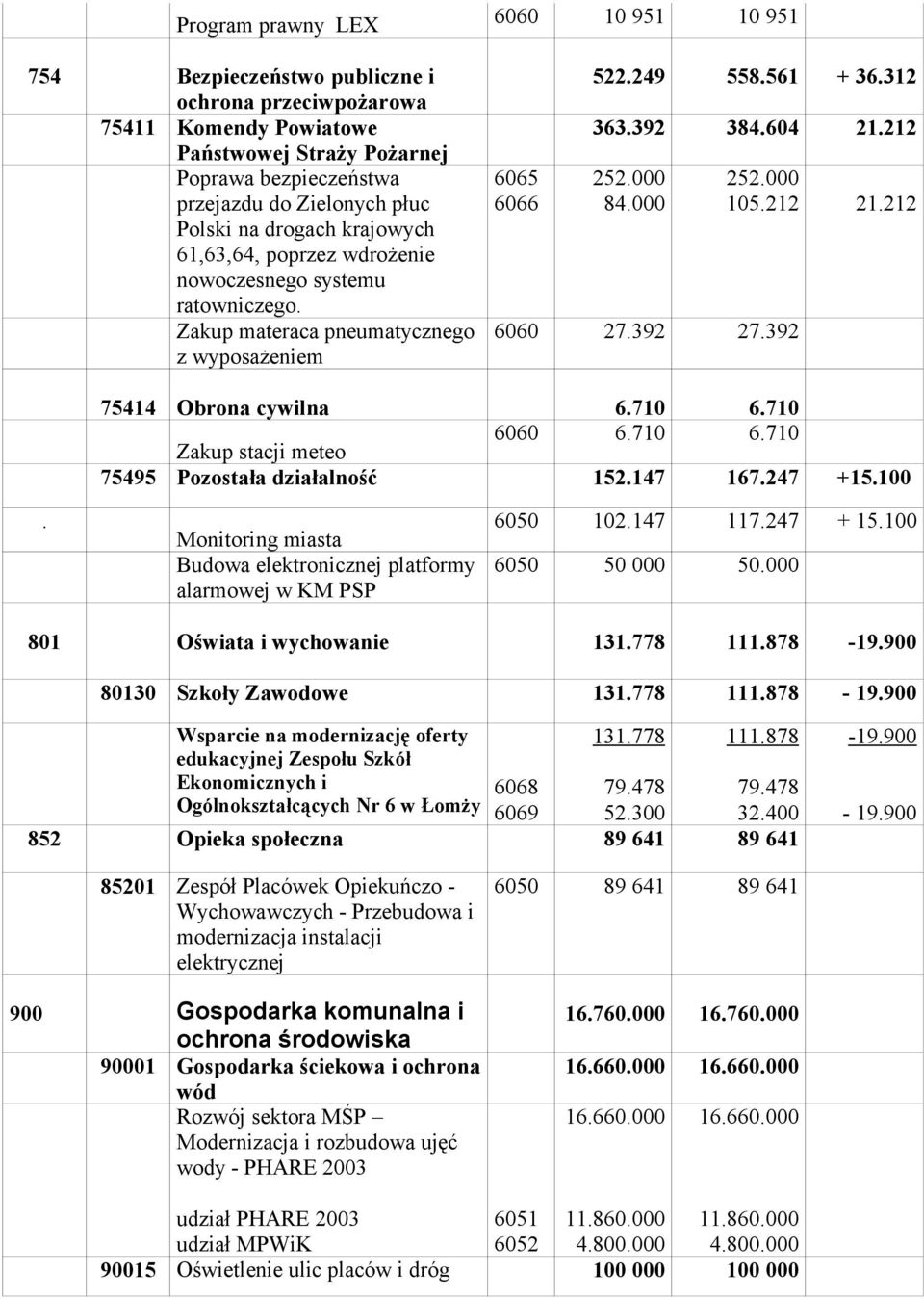 000 84.000 6060 27.392 27.392 252.000 105.212 21.212 75414 Obrona cywilna 6.710 6.710 6060 6.710 6.710 Zakup stacji meteo 75495 Pozostała działalność 152.147 167.247 +15.100.