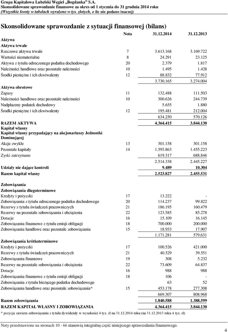 004 Aktywa obrotowe Zapasy 11 132.488 111.503 Należności handlowe oraz pozostałe należności 10 300.626 244.739 Nadpłacony podatek dochodowy 5.655 1.880 Środki pieniężne i ich ekwiwalenty 12 195.