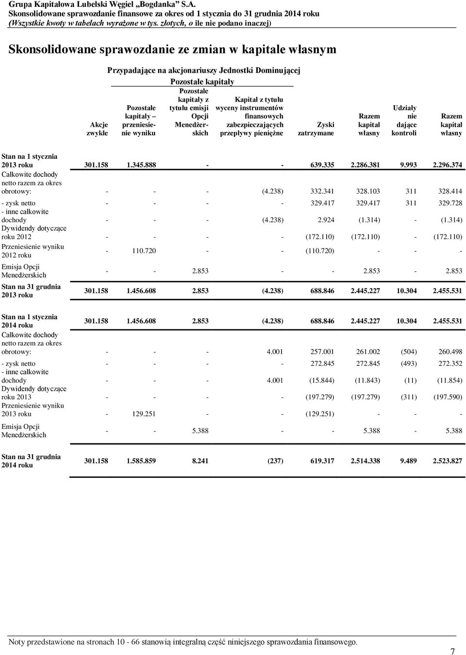 Razem kapitał własny Stan na 1 stycznia 2013 roku 301.158 1.345.888 - - 639.335 2.286.381 9.993 2.296.374 Całkowite dochody netto razem za okres obrotowy: - - - (4.238) 332.341 328.103 311 328.