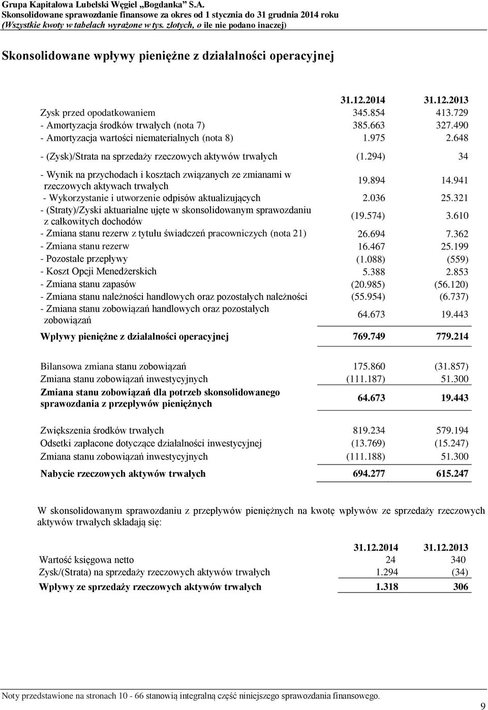 294) 34 - Wynik na przychodach i kosztach związanych ze zmianami w rzeczowych aktywach trwałych 19.894 14.941 - Wykorzystanie i utworzenie odpisów aktualizujących 2.036 25.