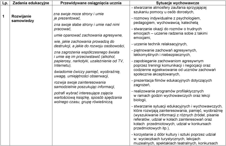 zagrożenia współczesnego świata i umie się im przeciwstawić (alkohol, papierosy, narkotyki, uzależnienie od TV, Internetu), świadomie ćwiczy pamięć, wyobraźnię, uwagę, umiejętności obserwacji,