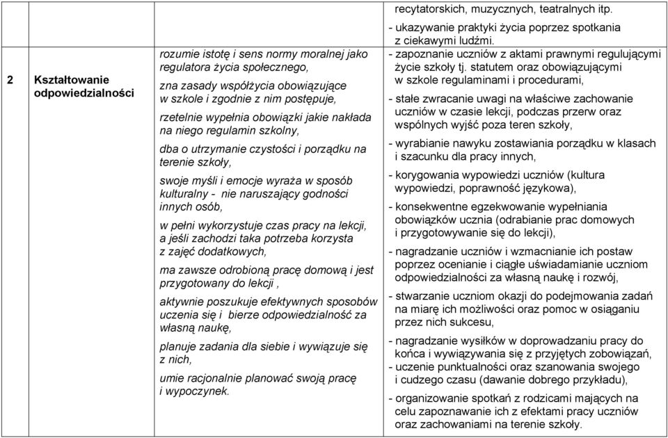 pełni wykorzystuje czas pracy na lekcji, a jeśli zachodzi taka potrzeba korzysta z zajęć dodatkowych, ma zawsze odrobioną pracę domową i jest przygotowany do lekcji, aktywnie poszukuje efektywnych