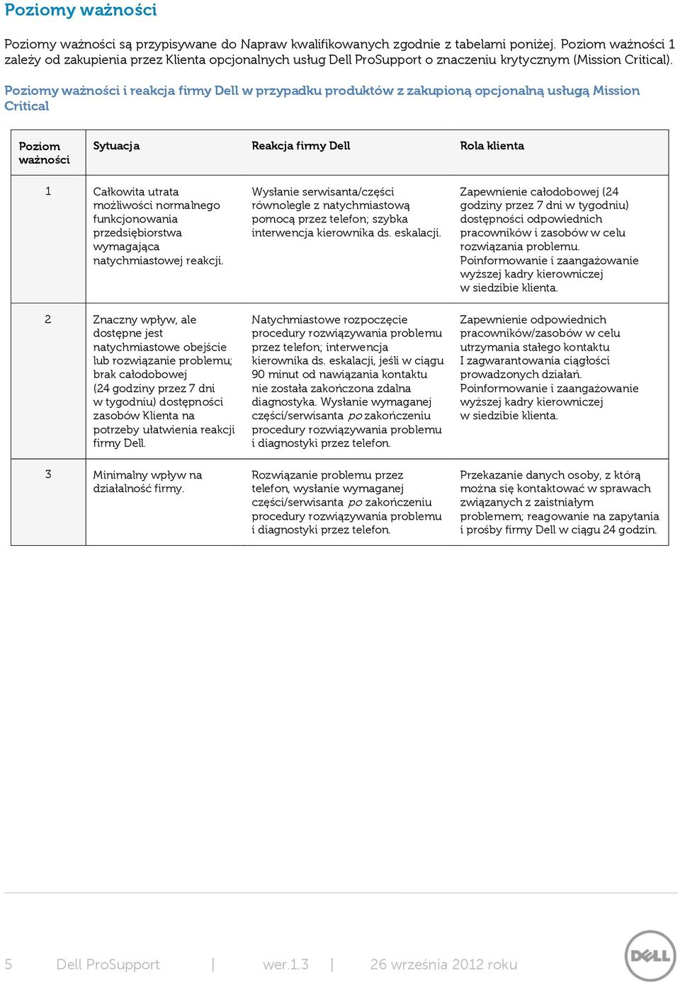 Poziomy ważności i reakcja firmy Dell w przypadku produktów z zakupioną opcjonalną usługą Mission Critical Poziom ważności Sytuacja Reakcja firmy Dell Rola klienta 1 Całkowita utrata możliwości