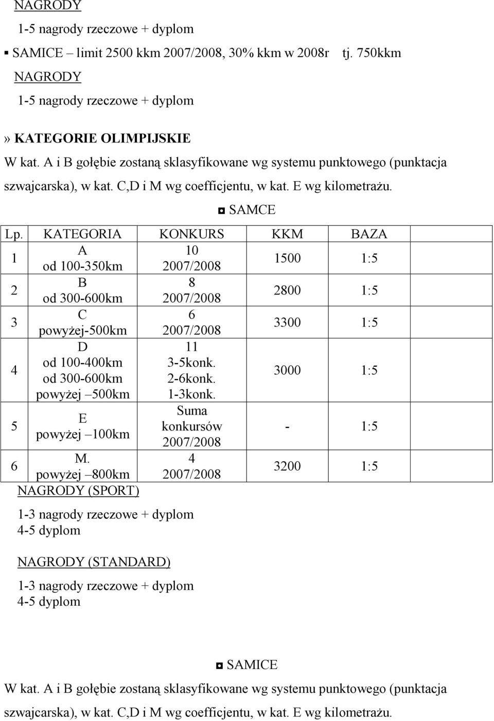 KATEGORIA KONKURS KKM BAZA A 10 1 1500 1:5 od 100-350km 2007/2008 B 8 2 2800 1:5 od 300-600km 2007/2008 C 6 3 3300 1:5 powyŝej-500km 2007/2008 D 11 4 3000 1:5 powyŝej 500km 1-3konk.