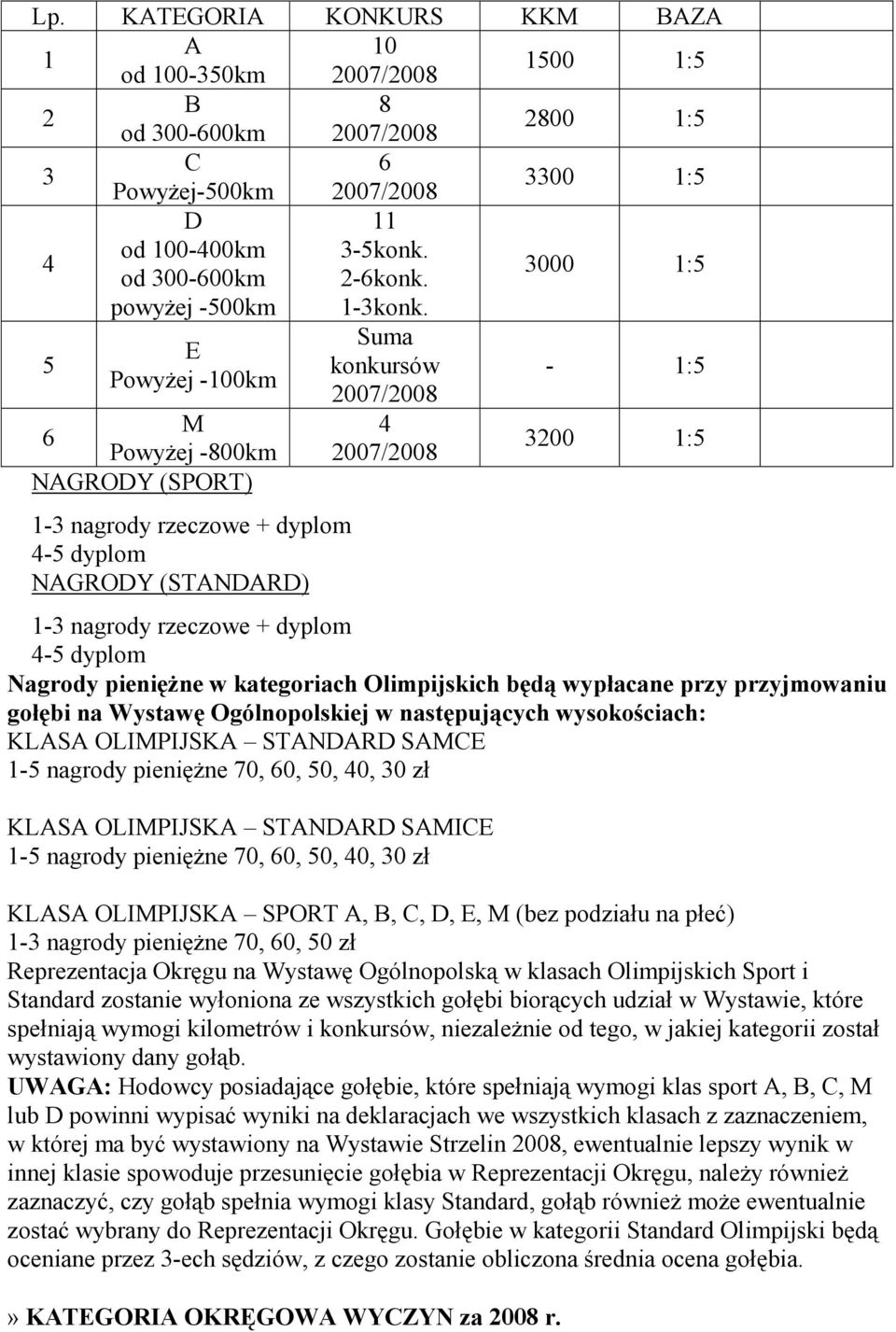 5 E PowyŜej -100km M 6 PowyŜej -800km NAGRODY (SPORT) 4-5 dyplom NAGRODY (STANDARD) Suma konkursów 2007/2008 4 2007/2008-1:5 3200 1:5 4-5 dyplom Nagrody pienięŝne w kategoriach Olimpijskich będą