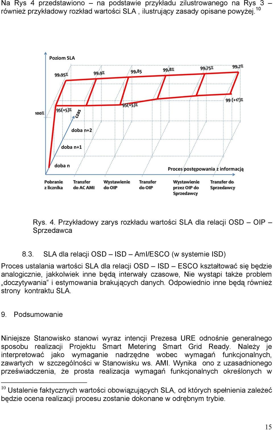 )% doba n+2 doba n+1 doba n Proces postępowania z informacją Pobranie z licznika Transfer do AC AMI Wystawienie do OIP Transfer do OIP Wystawienie przez OIP do Sprzedawcy Transfer do Sprzedawcy Rys.