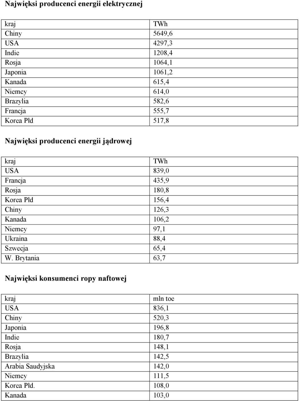 Korea Płd 156,4 Chiny 126,3 Kanada 106,2 Niemcy 97,1 Ukraina 88,4 Szwecja 65,4 W.