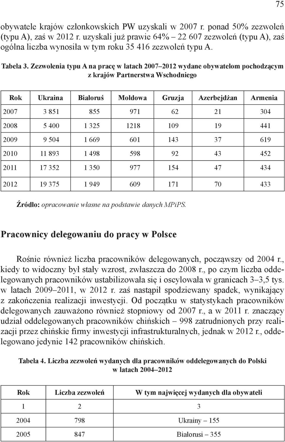 Zezwolenia typu A na pracę w latach 2007 2012 wydane obywatelom pochodzącym z krajów Partnerstwa Wschodniego 75 Rok Ukraina Białoruś Mołdowa Gruzja Azerbejdżan Armenia 2007 3 851 855 971 62 21 304